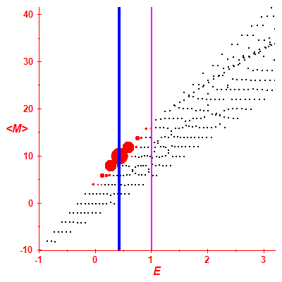 Peres lattice <M>